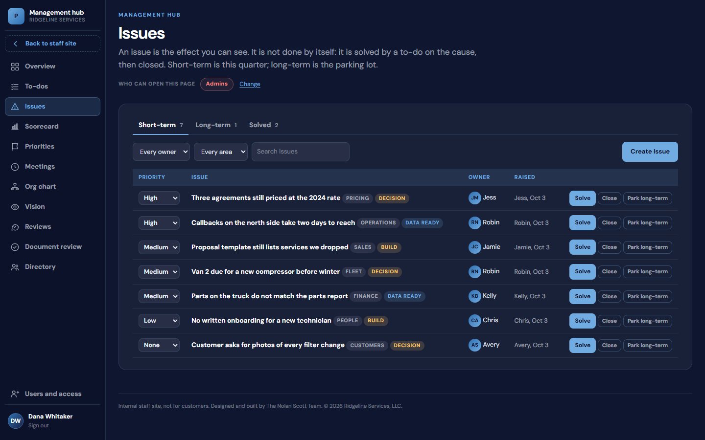 The issues list, filtered by area and tagged by what each problem needs