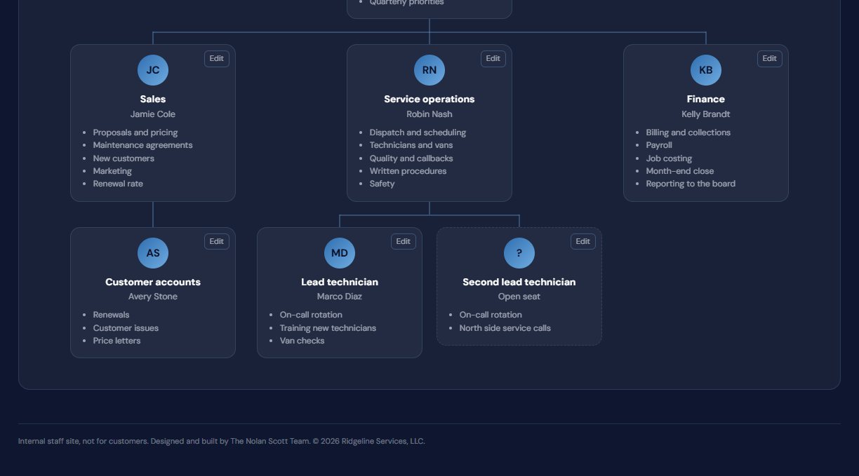 The lower half of the org chart with an open seat for a second lead technician