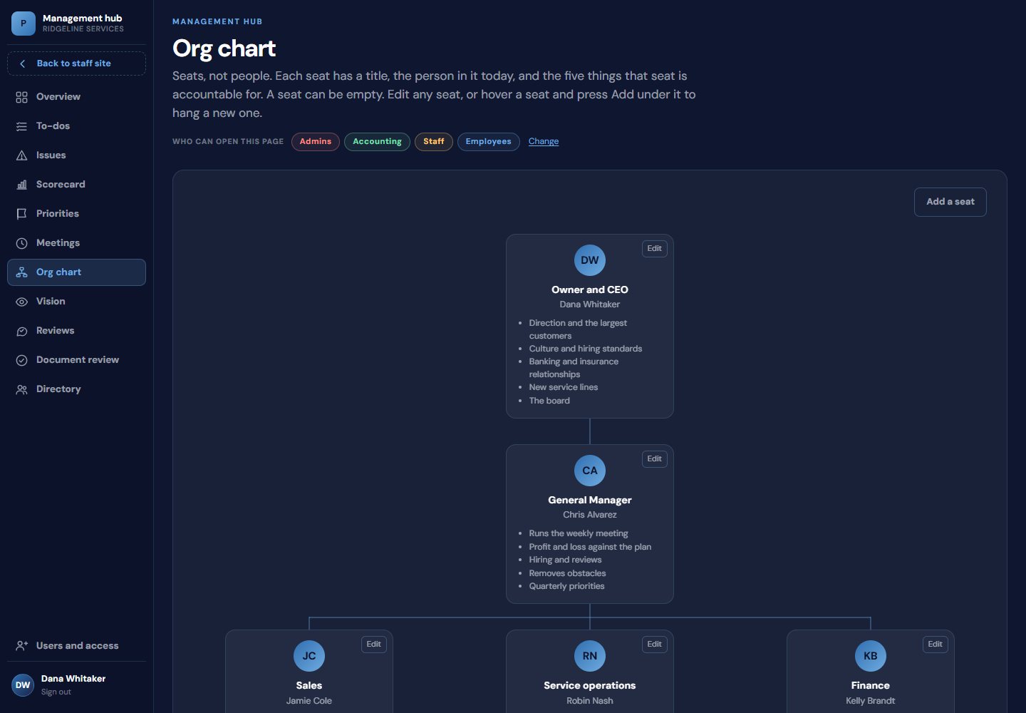 An org chart of seats with titles, people and responsibilities