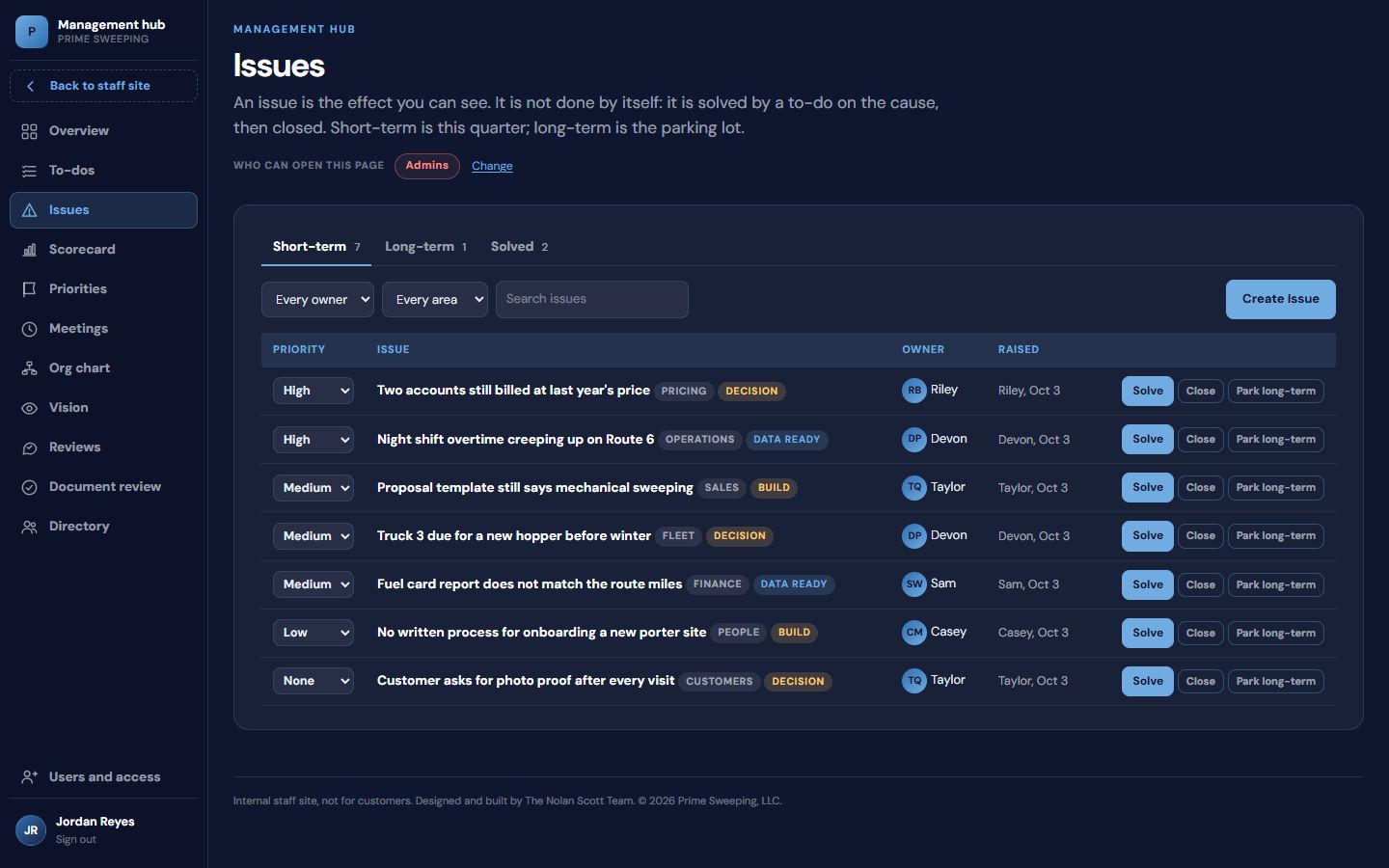 The issues list with priorities, owners and tags