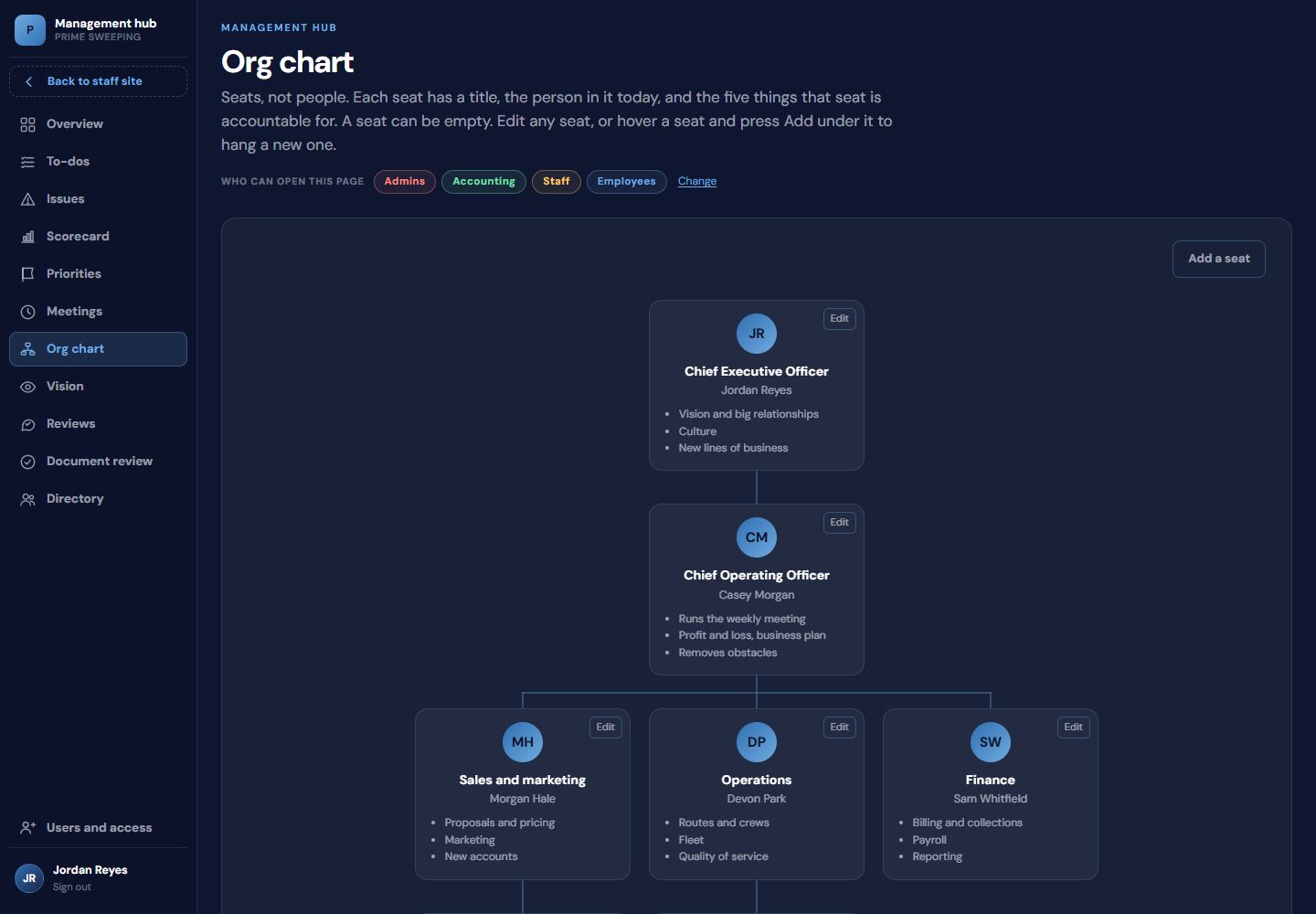 The org chart with seats and responsibilities